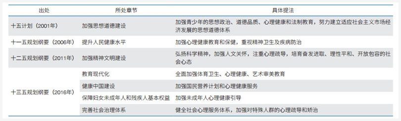 五年规划纲要对心理服务相关任务的提法