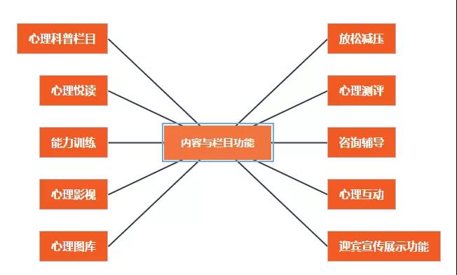 心理自助系统栏目内容