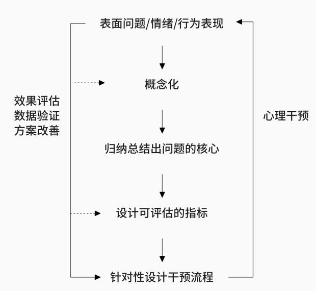 心理治疗的步骤